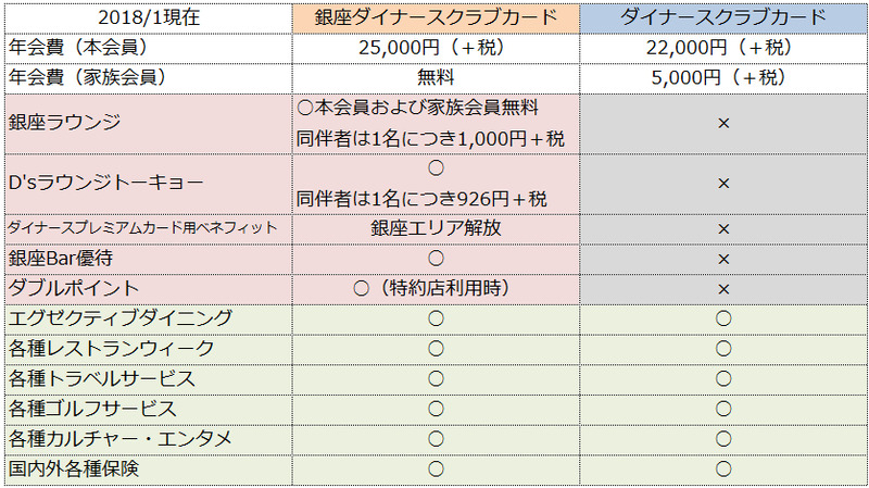 ginza diners vs diners card 201801